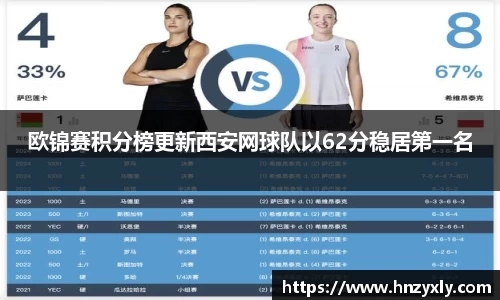 欧锦赛积分榜更新西安网球队以62分稳居第一名